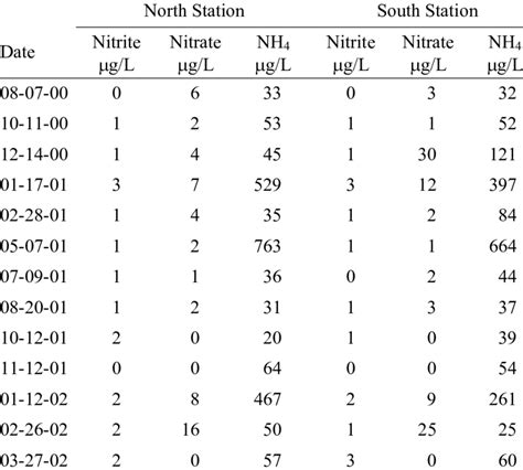 Nitrite Nitrate And Ammonium Concentrations At The North And South