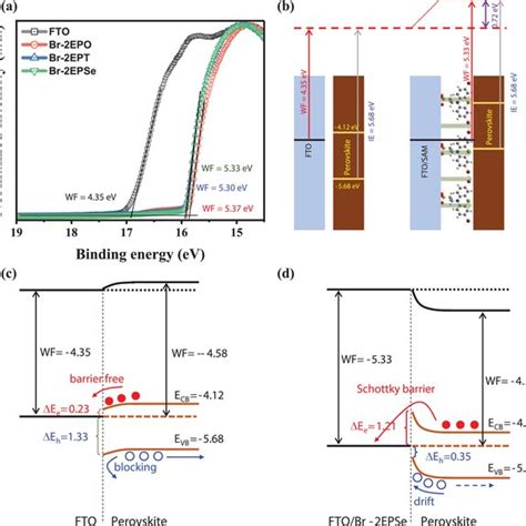 A Quasi Fermi Level Splitting QFLS Of Perovskite Films Sandwiched