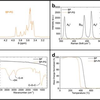 A Hnmr Spectrum Of Bppg In D O B Raman And C Ftir Spectra Of Bp