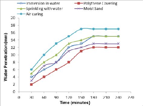 Water Penetration Depth For Concrete Cured Using Different Techniques Download Scientific Diagram