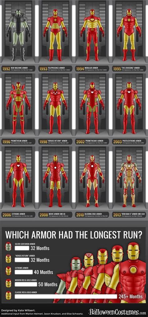 A evolução histórica da armadura do Homem de Ferro. Infográfico perfeito.