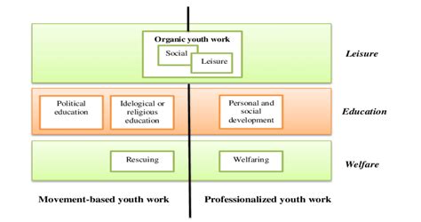 A Modelling Of Youth Work Practices Download Scientific Diagram