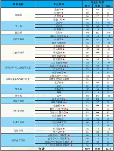 廣東金融學院2016年普通本科招生計劃！廣東招4997人！ 每日頭條