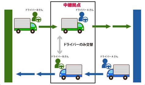 中継輸送「2024年問題」の打開策か ドライバーの半数が「乗り回しは許容範囲」｜労務管理｜物流ウィークリー｜物流・運送・ロジスティクス業界の総合専門紙