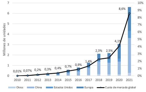 Mercado De Autos Eléctricos Situación Actual Y Perspectivas Para Uruguay Y El Mundo Crónicas