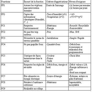 Fiche Le Cahier Des Charges Fonctionnel Cdcf Le Blog Du Projet