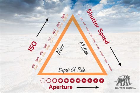 Understanding Exposure And The Exposure Triangle