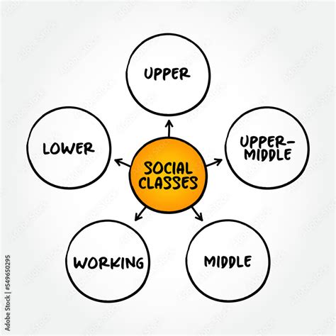 Social Classes Grouping Of People Into A Set Of Hierarchical Social Categories Mind Map Text