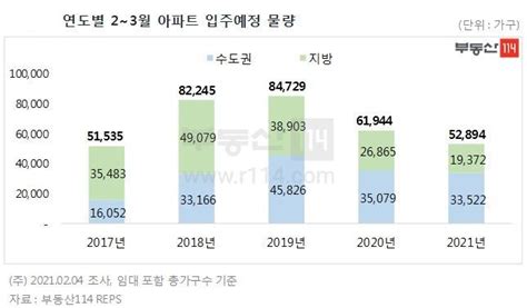 올 2~3월 전국 아파트 입주물량 지난해 대비 146 ↓