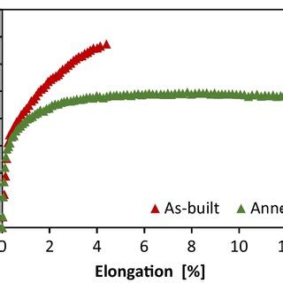 Representative Tensile Test Curves For The As Built And Heat Treated