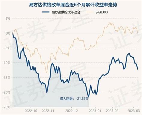 3月7日基金净值：易方达供给改革混合最新净值28456，跌128重仓股投资内容