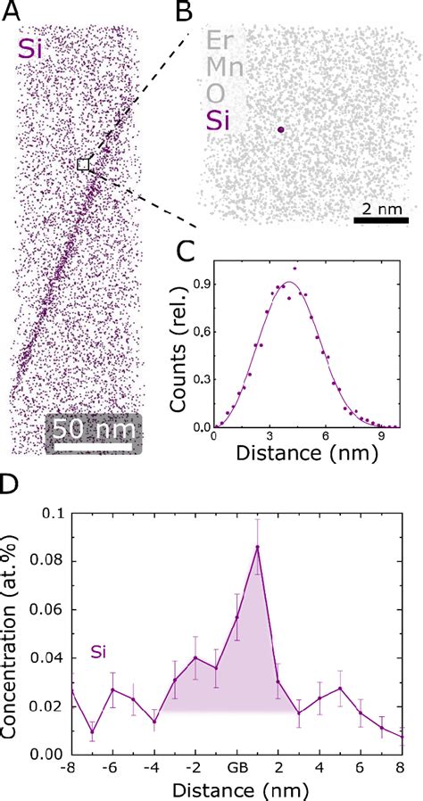 Observation And Quantification Of Trace Impurities A 3D Atomic Map