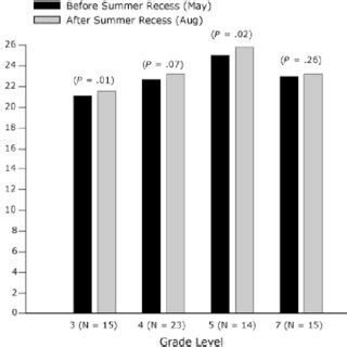 Body mass index (BMI, kg/m 2 ) before and after summer recess in... | Download Scientific Diagram