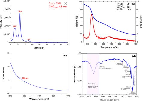 Xrd Pattern A Tgdta Curves B Uvvis Curve C And Ftir Spectra