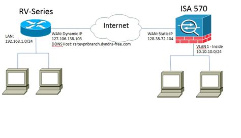 Configuring A Site To Site Vpn Tunnel Between Cisco Rv Gigabit Dual