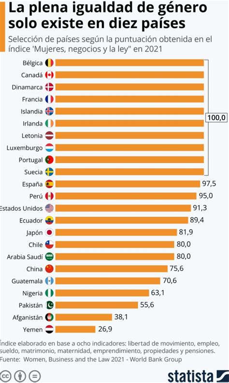 ¿en Cuántos Países Existe La Plena Igualdad De Género