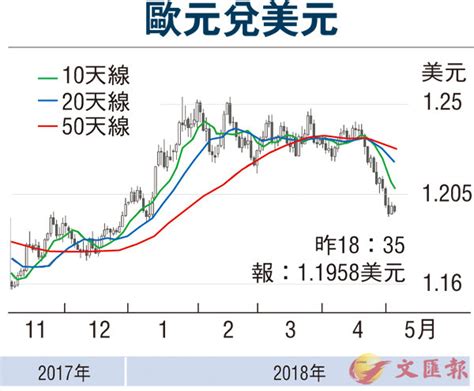 金匯動向：歐元區經濟增長放緩 歐元跌幅擴大 香港文匯報