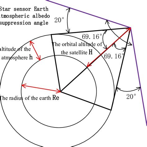 Schematic Diagram Of The Effects Of Stray Light In The Earth S