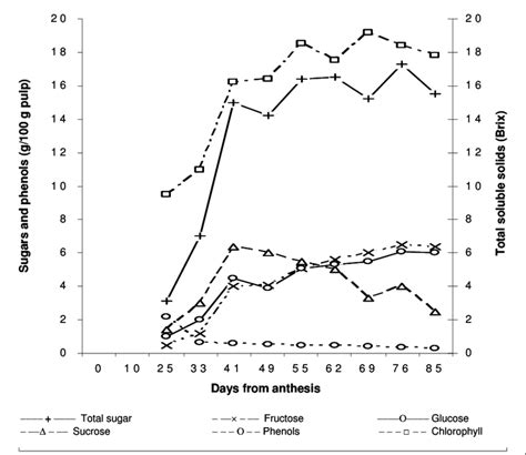 Total Soluble Solids Total Sugars Total Fructose Glucose Sucrose