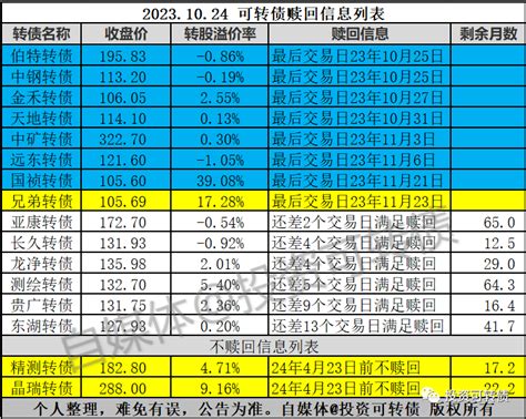 1只转债赎回，2只转债不赎回财富号东方财富网