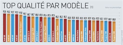 Barom Tre Qualit Fiabilit Mod Les Jug S Par Les Automobilistes