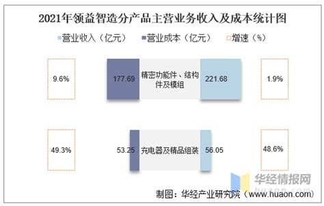 2021年领益智造（002600）总资产、总负债、营业收入、营业成本及净利润统计 知乎