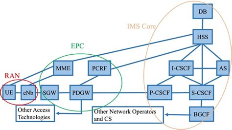 Introduction To The IP Multimedia Subsystem 5G Hr