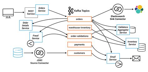 Tutorial Streaming Application Development Basics On Confluent Platform Confluent Documentation