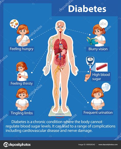 Infographic Illustrating Effects Diabetes Human Body Stock Vector By