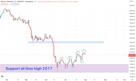 Bitcoin Analyse Eindelijk Weer Een Groene Maand Blox Nieuws