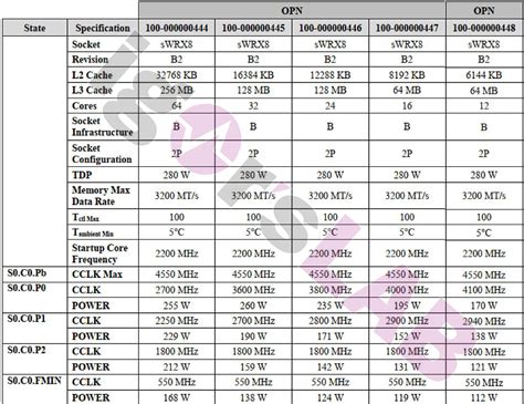 AMD Threadripper Pro 5000 Series Spec Leaks | TechPowerUp