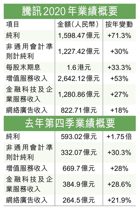 騰訊上季多賺175倍勝預期 香港仔