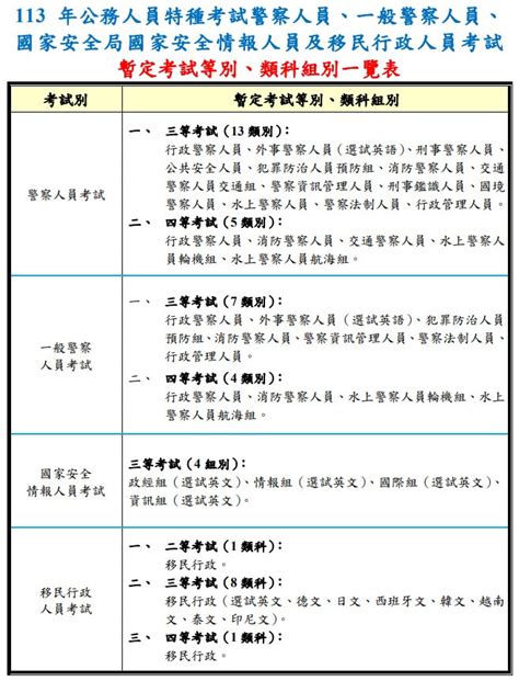 公告｜113年警察and一般警察特考、國安特考、移民特考暫定考試類科組別 【高鋒公職】消防、鐵路、司法、移民、高普考、國安局、調查局考試and27402