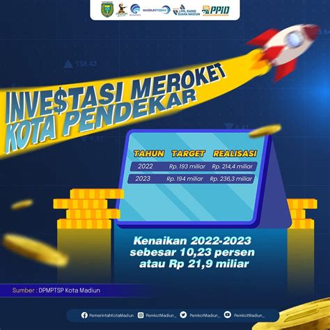 Makin Menarik Di Mata Investor Nilai Investasi Kota Madiun Tembus Rp