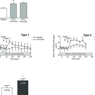 (PDF) A Review of Pramlintide in the Management of Diabetes