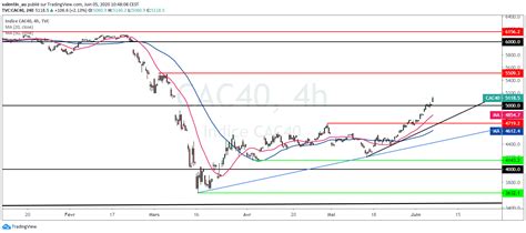 Cac 40 La Bourse De Paris Pourrait Commencer à Surperformer Ses Homologues