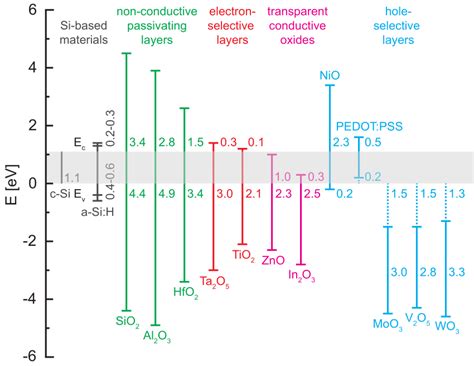 Conduction And Valence Band Offsets Of Various Materials With Respect