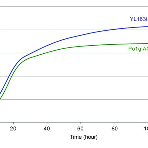 Bioscreen C Growth Curves Of Y Lipolytica Transformant Yl163t That