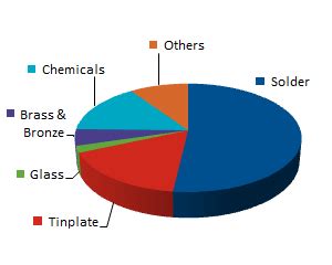 Uses for Tin: Solder, Tin Plating and More | INN