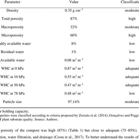 Physical Characteristics Of Organic Compost Download Scientific Diagram