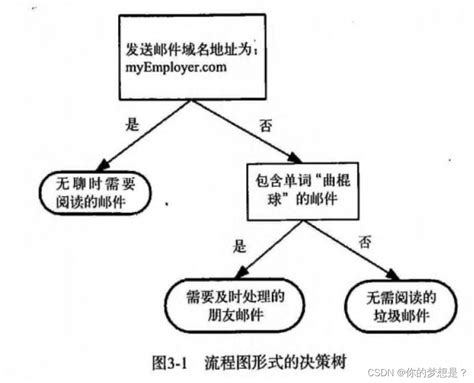 决策树id3算法实现（python实现）决策树id3简单代码举例 Csdn博客