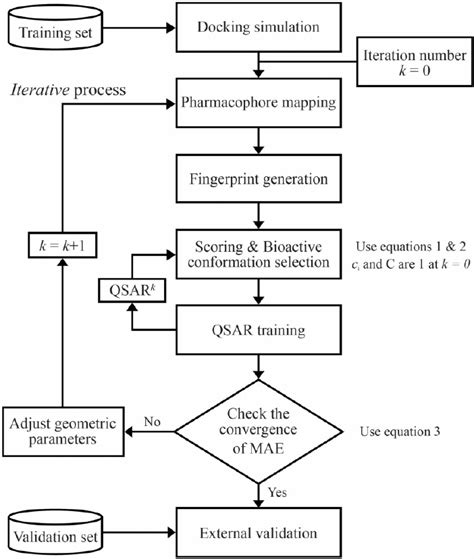 Flowchart Of The Qsar Model Development And External Validation Process