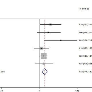 Forrest Plot Of Hazard Ratio HR For The Association Of PLR With OS In