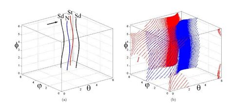 Saddle Node Bifurcations Of The Invariant Curves This Bifurcation Is