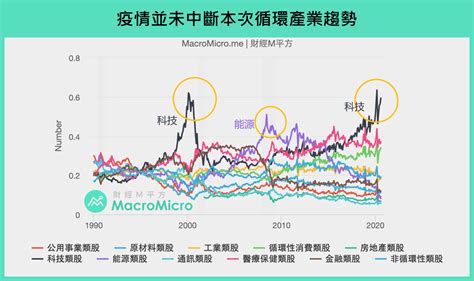 【宏观spotlight】后疫情时代下，十张图看科技产业的经济趋势 博客 Macromicro 财经m平方