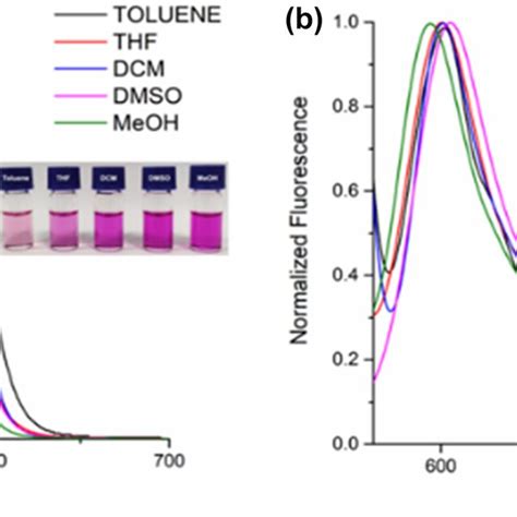 The Normalized Absorption A And Fluorescence B Spectra Of Ci