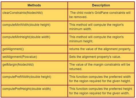 JavaFX GridPane Coding Ninjas