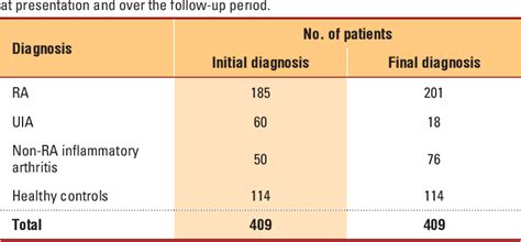 Table From The Prevalence And Diagnostic Performance Of Anti Cyclic