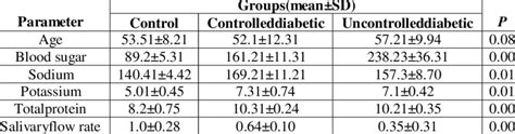 Comparative Analysis Of Total Protein Sodium Potassium Levels And Download Scientific Diagram