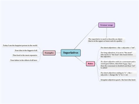 Superlatives Mind Map